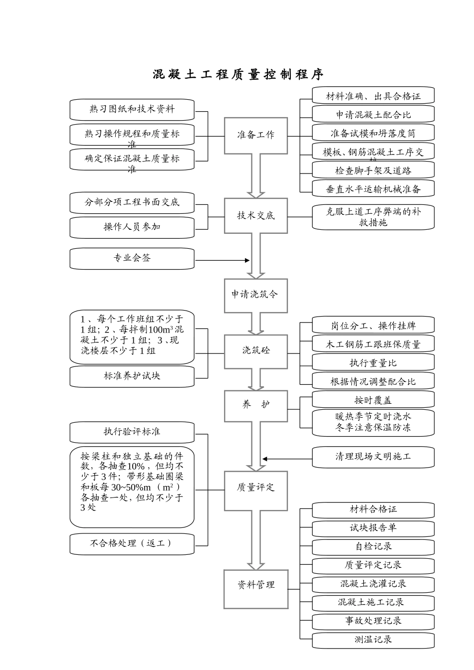 2025年精选优质工程资料：混凝土工程质量控制程序.doc_第1页