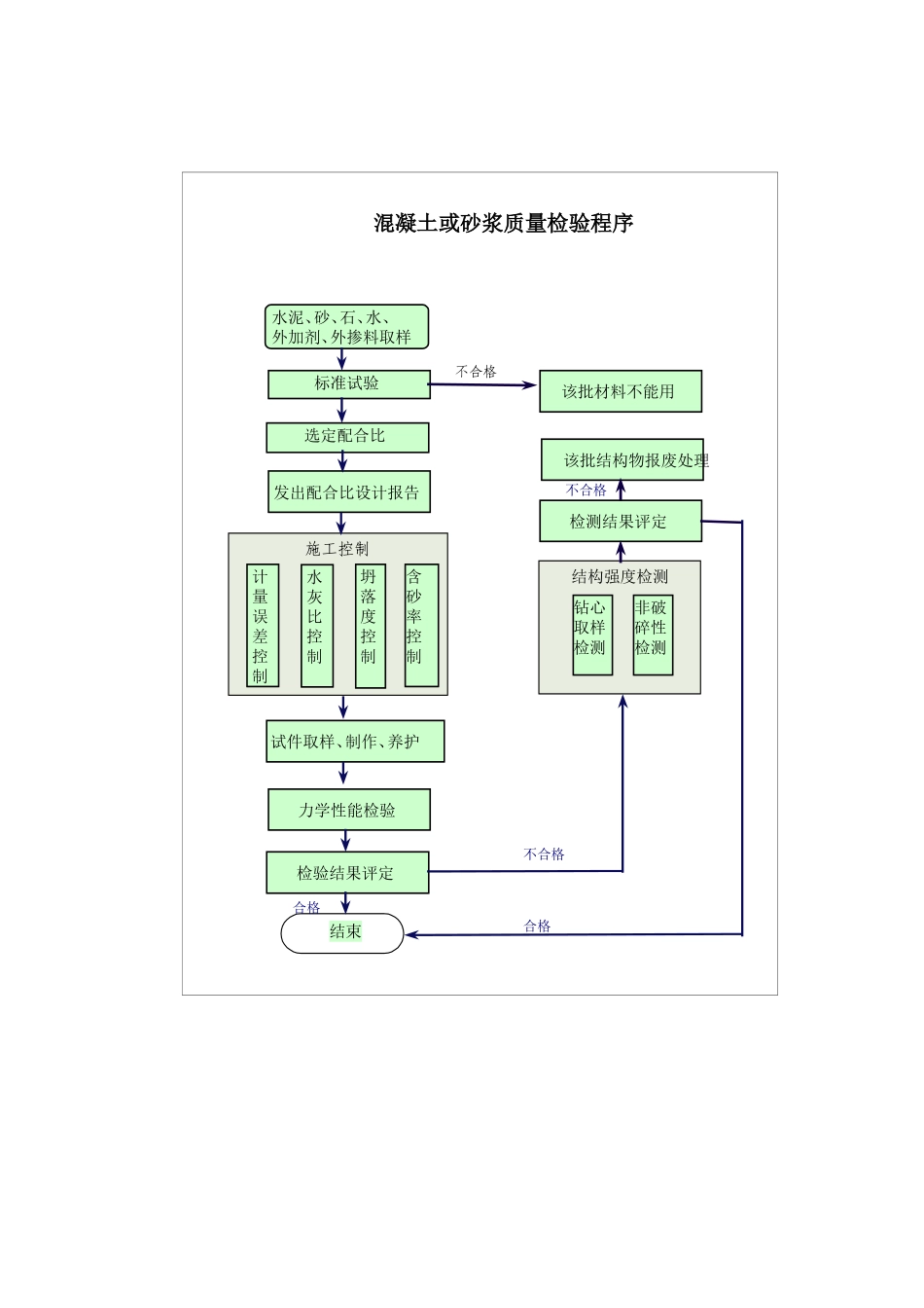 2025年精选优质工程资料：混凝土和砂浆质量检验程序.doc_第1页