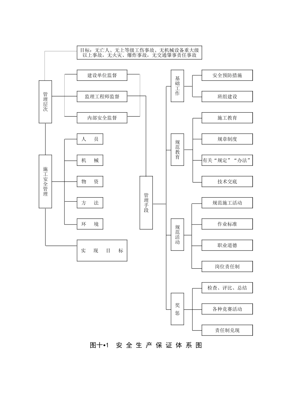 2025年精选优质工程资料：安全保证体系图.xls_第1页