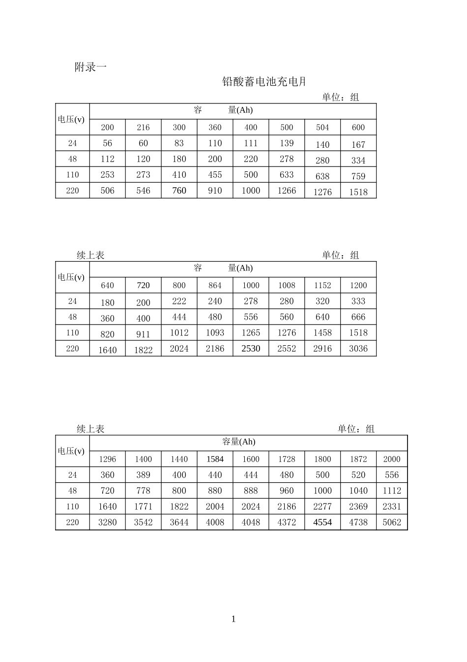 2025年精选优质工程资料：安装预算附录.xls_第1页