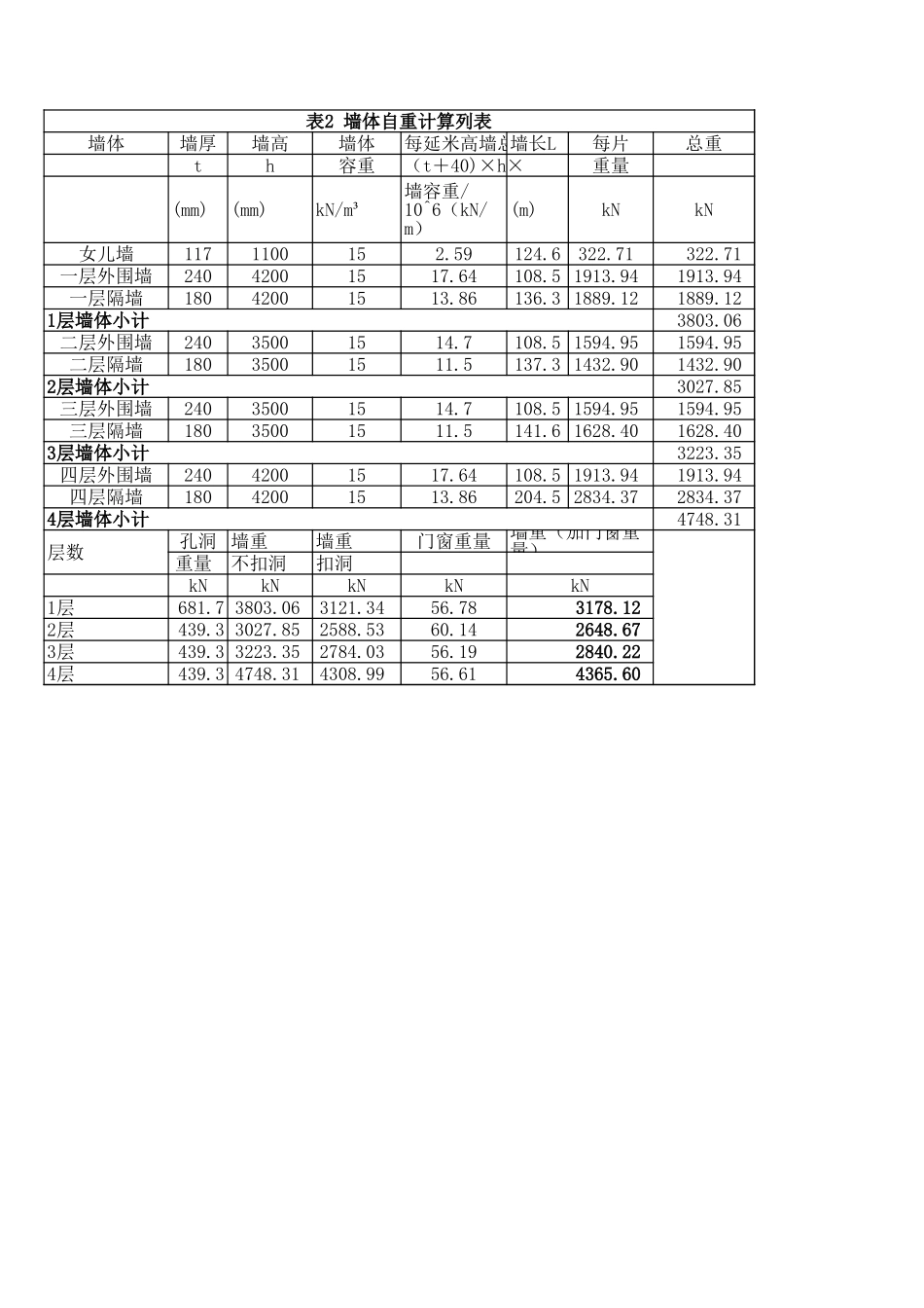 2025年精选优质工程资料：表2 墙体自重计算列表.xls_第1页