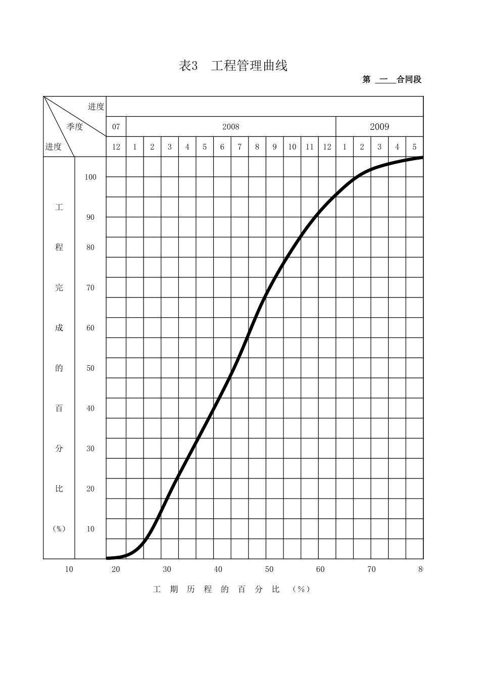 2025年精选优质工程资料：表3  工程管理曲线.xls_第1页