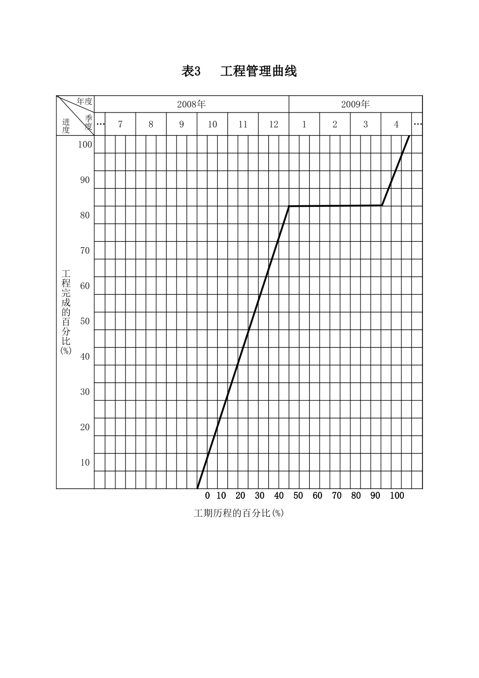2025年精选优质工程资料：表3管理曲线.xls_第1页