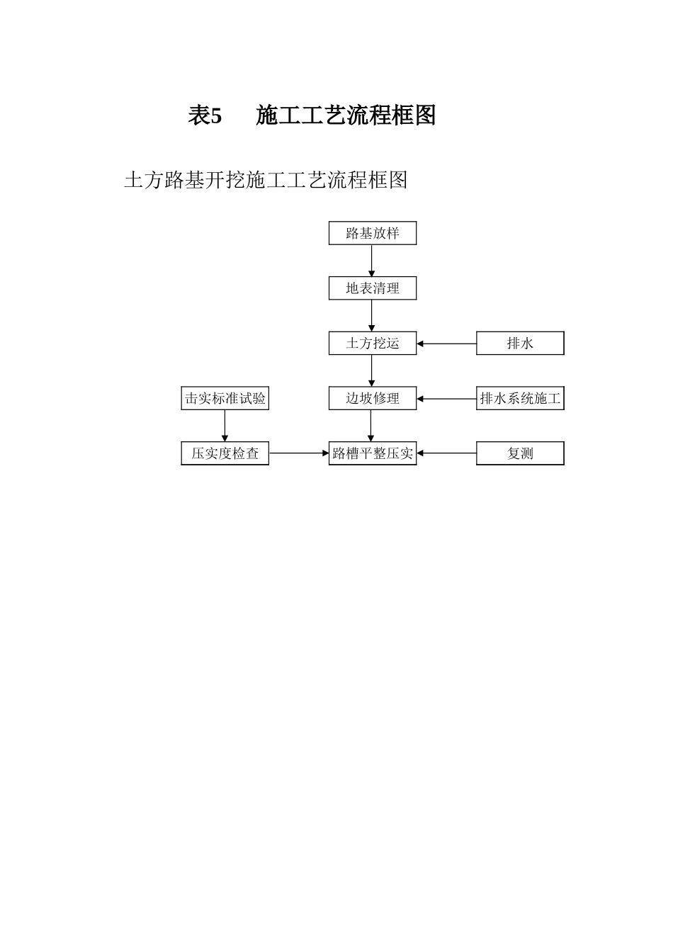 2025年精选优质工程资料：表5-1 工艺框图.xls_第1页