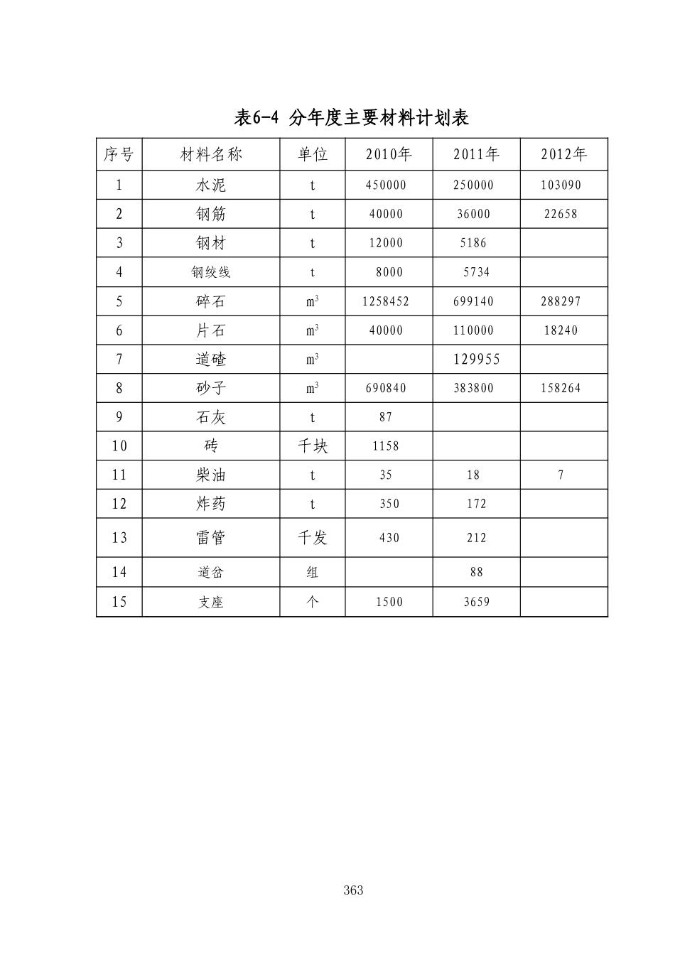 2025年精选优质工程资料：表6-4 分年度主要材料计划表.xls_第1页