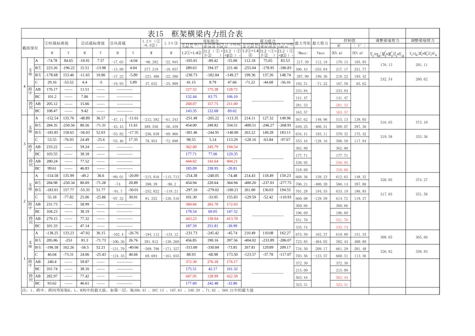 2025年精选优质工程资料：表15 框架横梁内力组合表00.xls_第1页