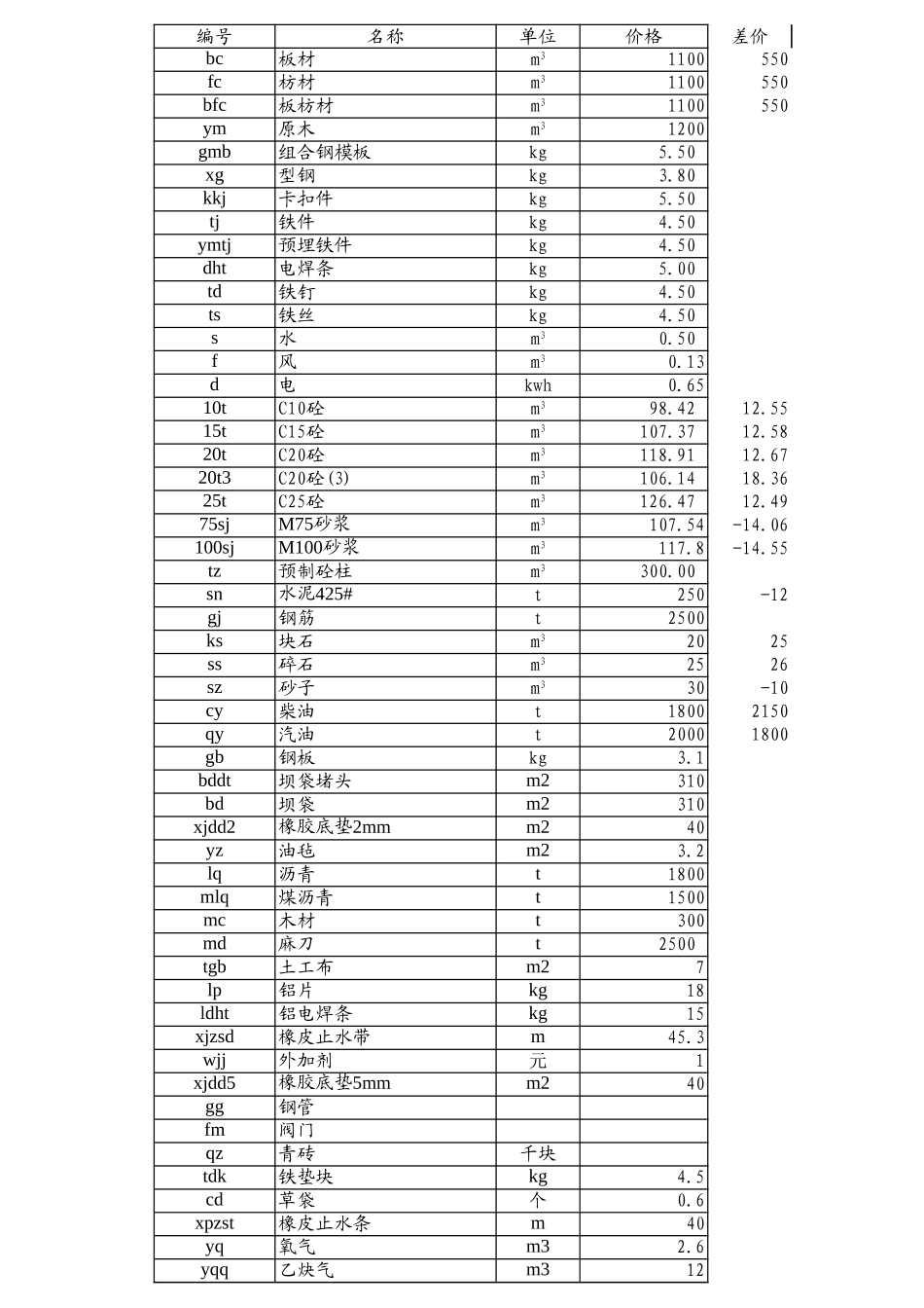 2025年精选优质工程资料：单价分析.XLS_第1页