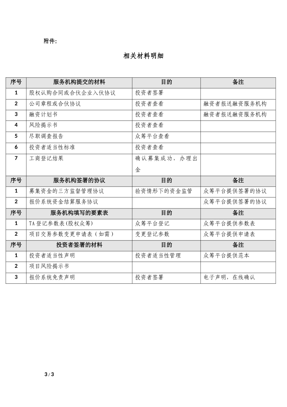 2025年优质公司经营资料：股权众筹平台业务流程.docx_第3页