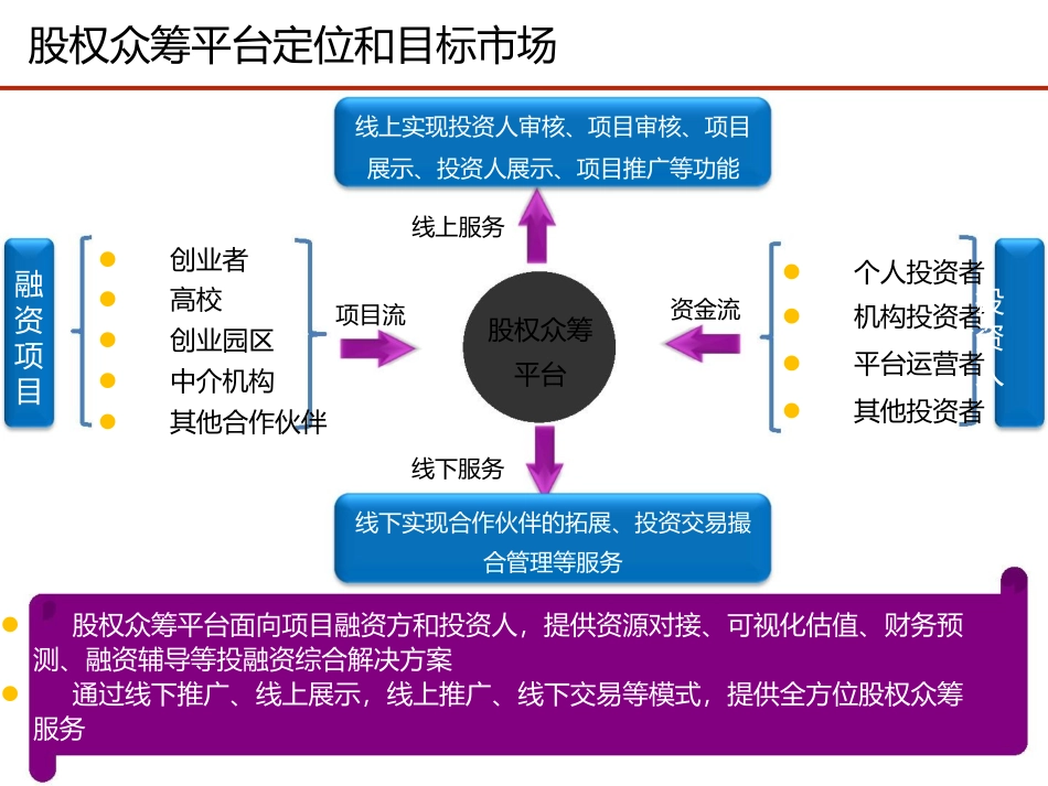 2025年优质公司经营资料：股权众筹平台运营建议书.doc_第3页