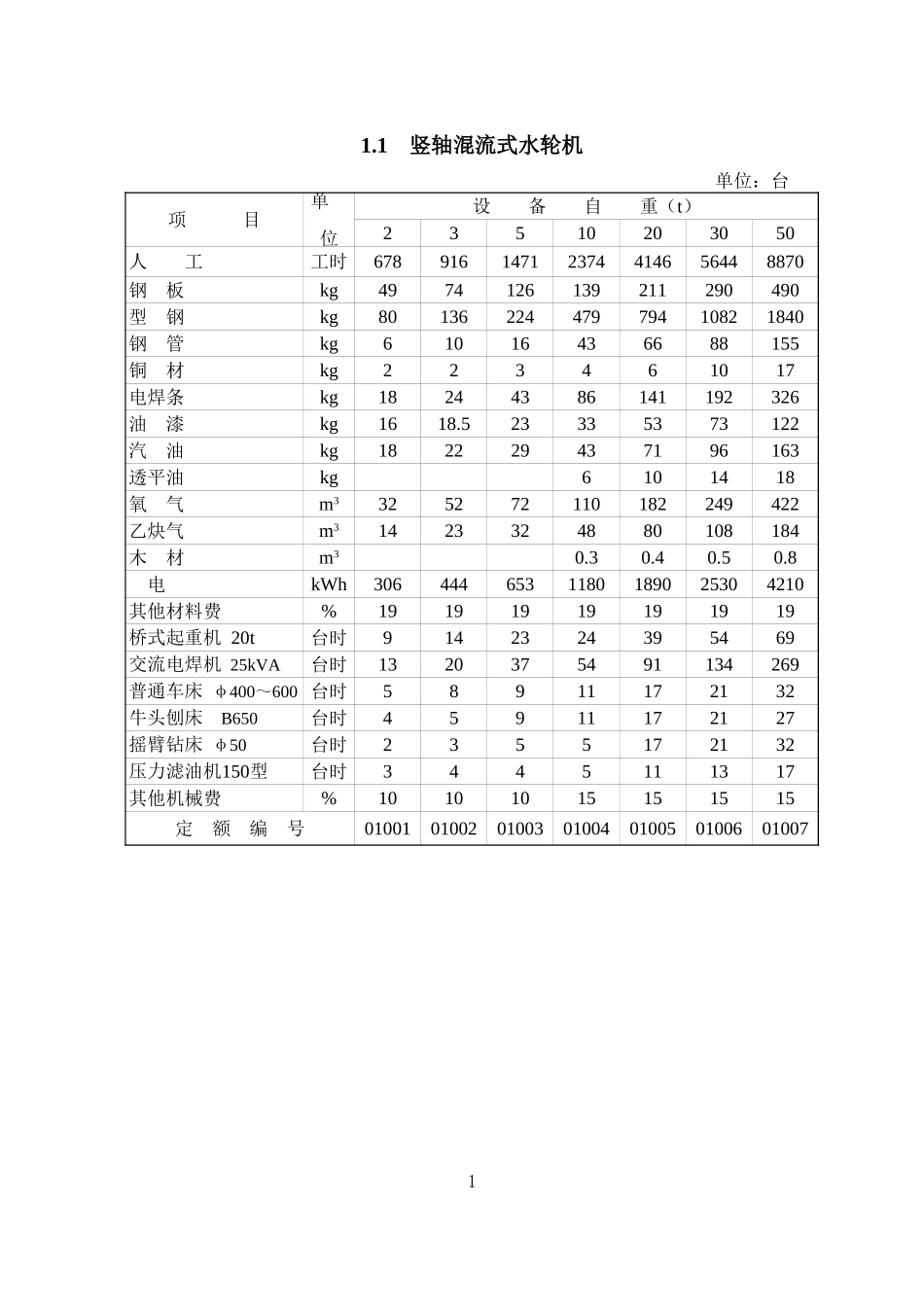 2025年精选优质工程资料：第1章 水轮机安装(概算).xls_第1页