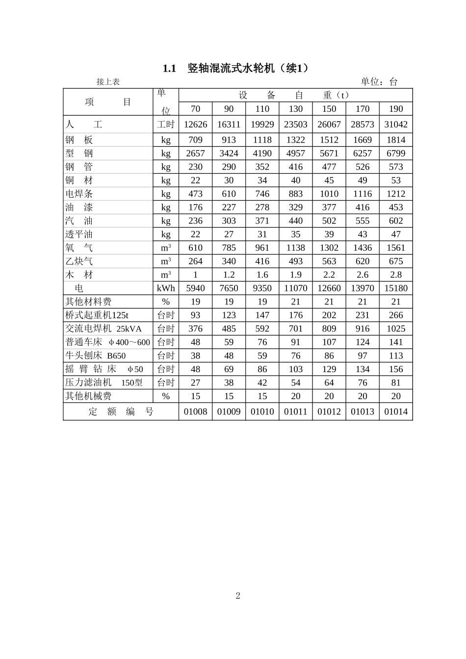 2025年精选优质工程资料：第1章 水轮机安装(概算).xls_第2页