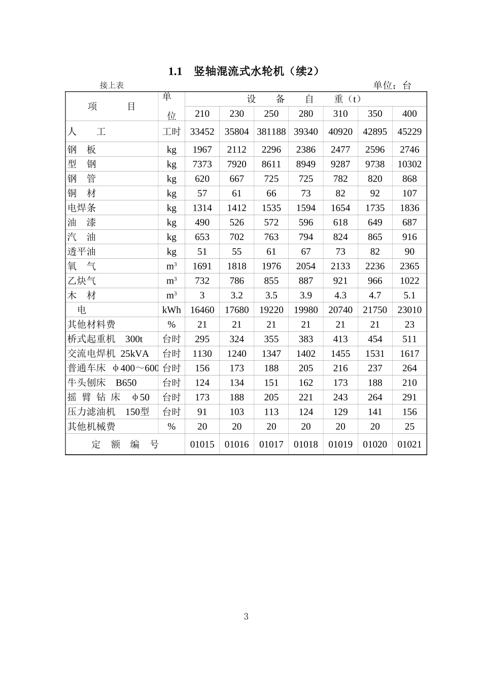 2025年精选优质工程资料：第1章 水轮机安装(概算).xls_第3页