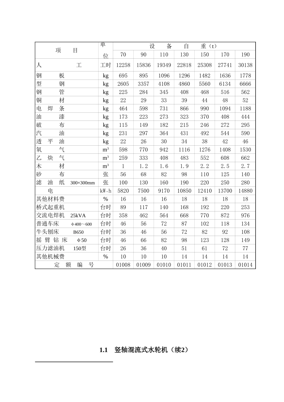 2025年精选优质工程资料：第1章 水轮机安装.xls_第2页