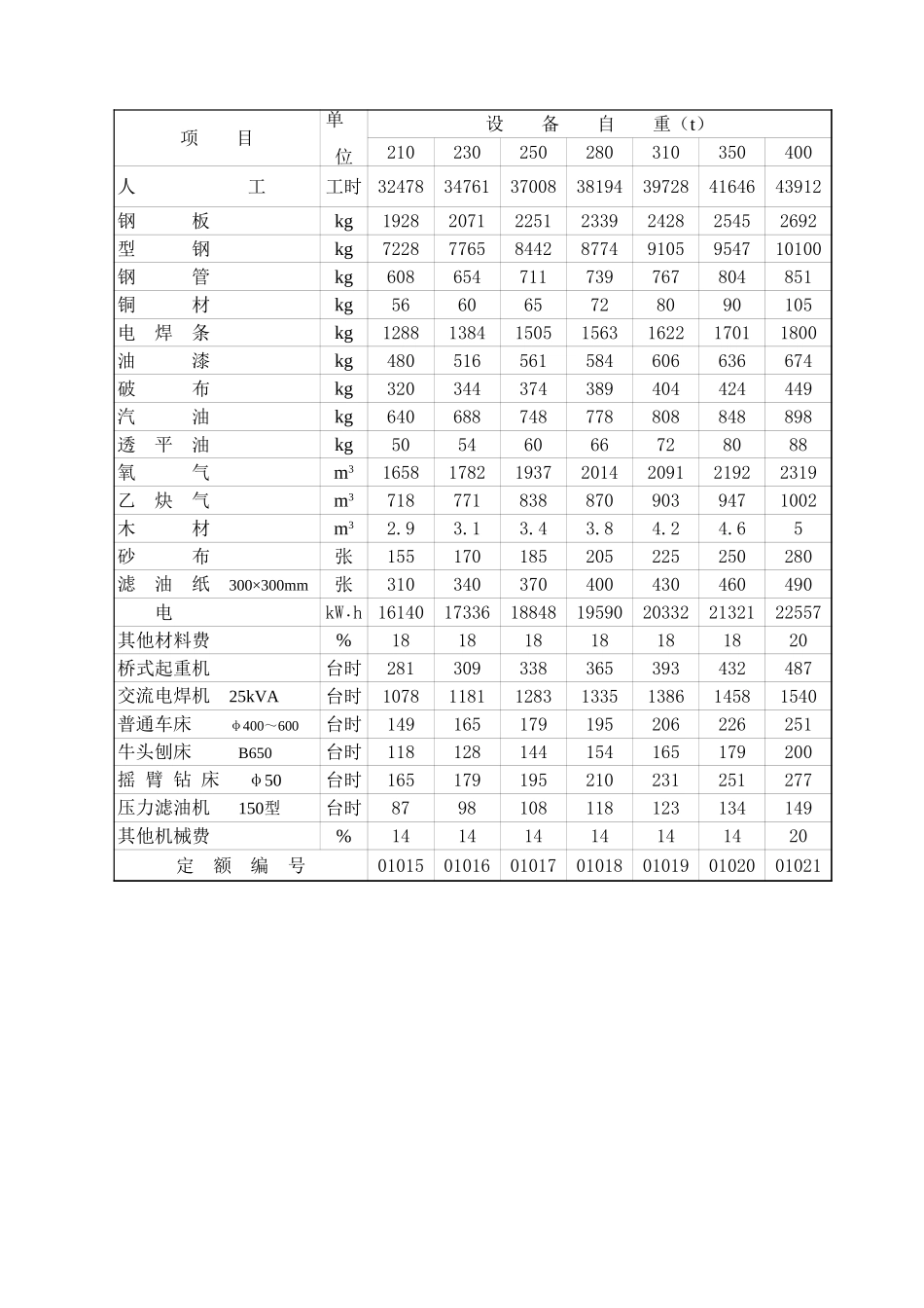 2025年精选优质工程资料：第1章 水轮机安装.xls_第3页