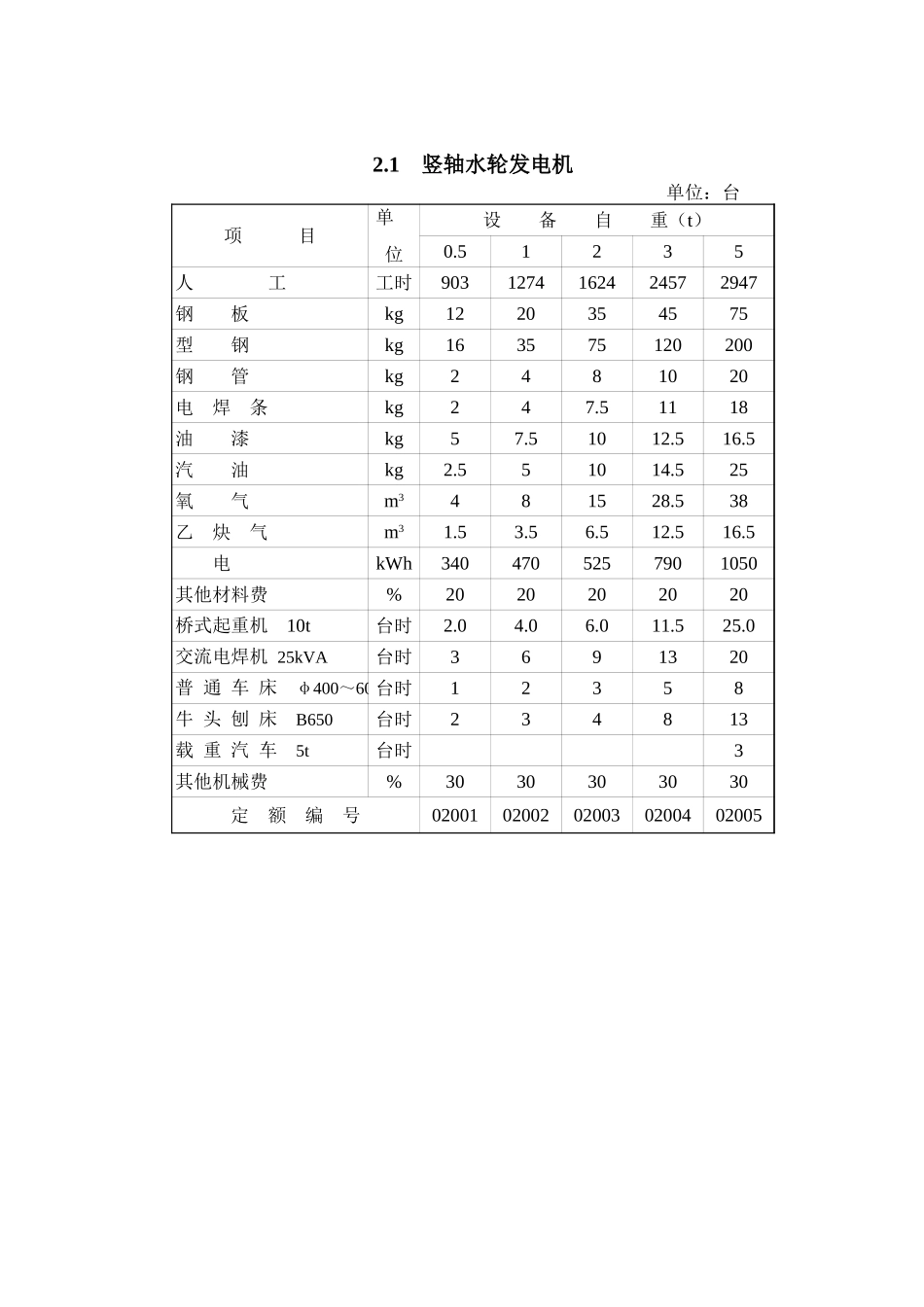 2025年精选优质工程资料：第2章水轮发电机安装(概算).xls_第1页