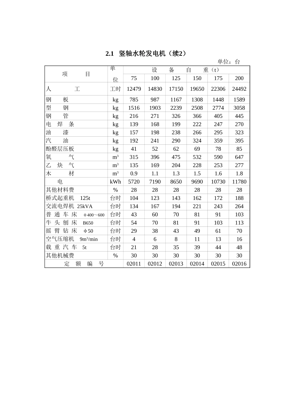 2025年精选优质工程资料：第2章水轮发电机安装(概算).xls_第3页