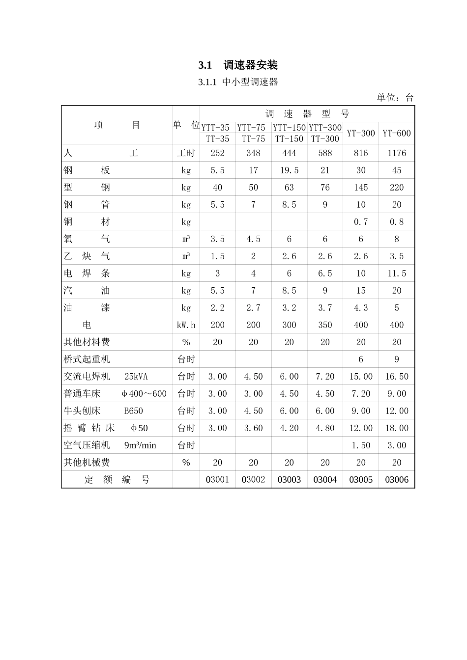 2025年精选优质工程资料：第3章 调速器和油压装置.xls_第1页