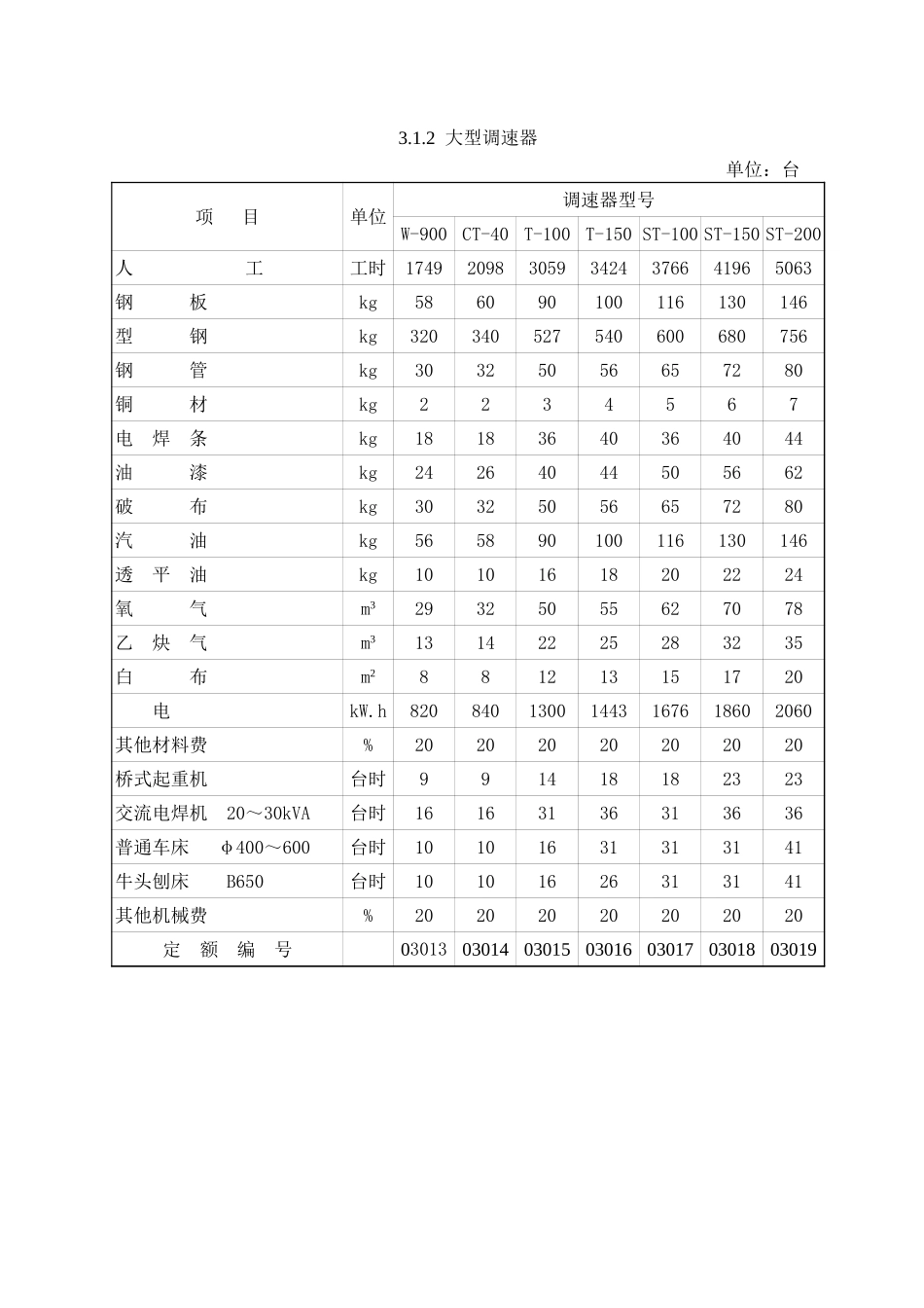 2025年精选优质工程资料：第3章 调速器和油压装置.xls_第3页