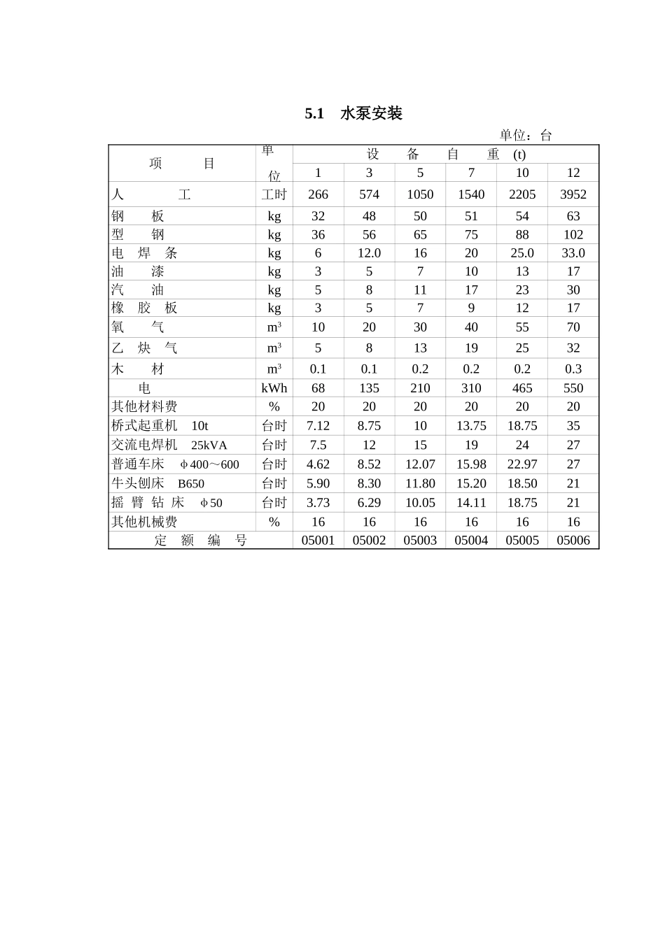 2025年精选优质工程资料：第5章水泵和电动机安装（概算）.xls_第1页