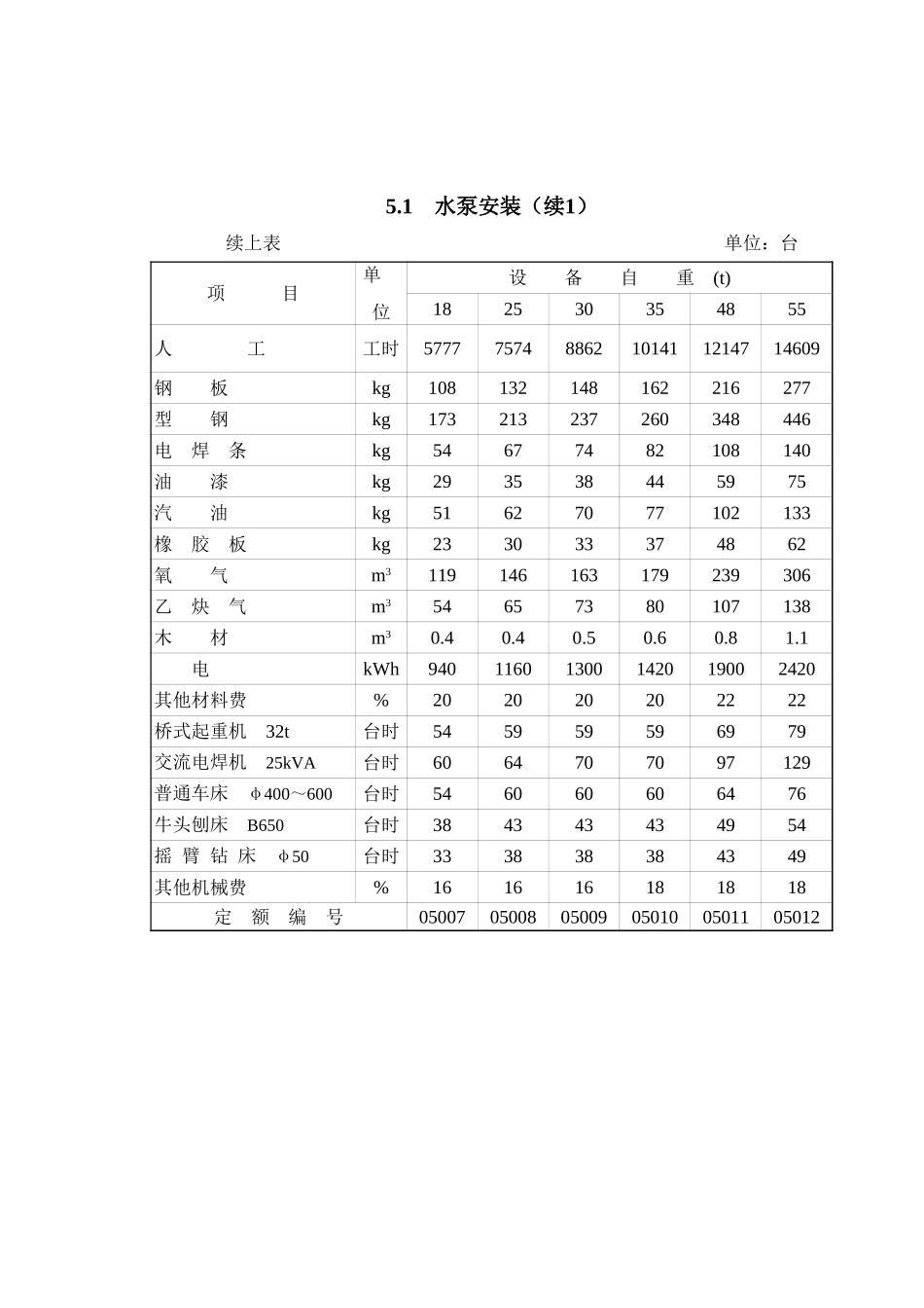 2025年精选优质工程资料：第5章水泵和电动机安装（概算）.xls_第2页