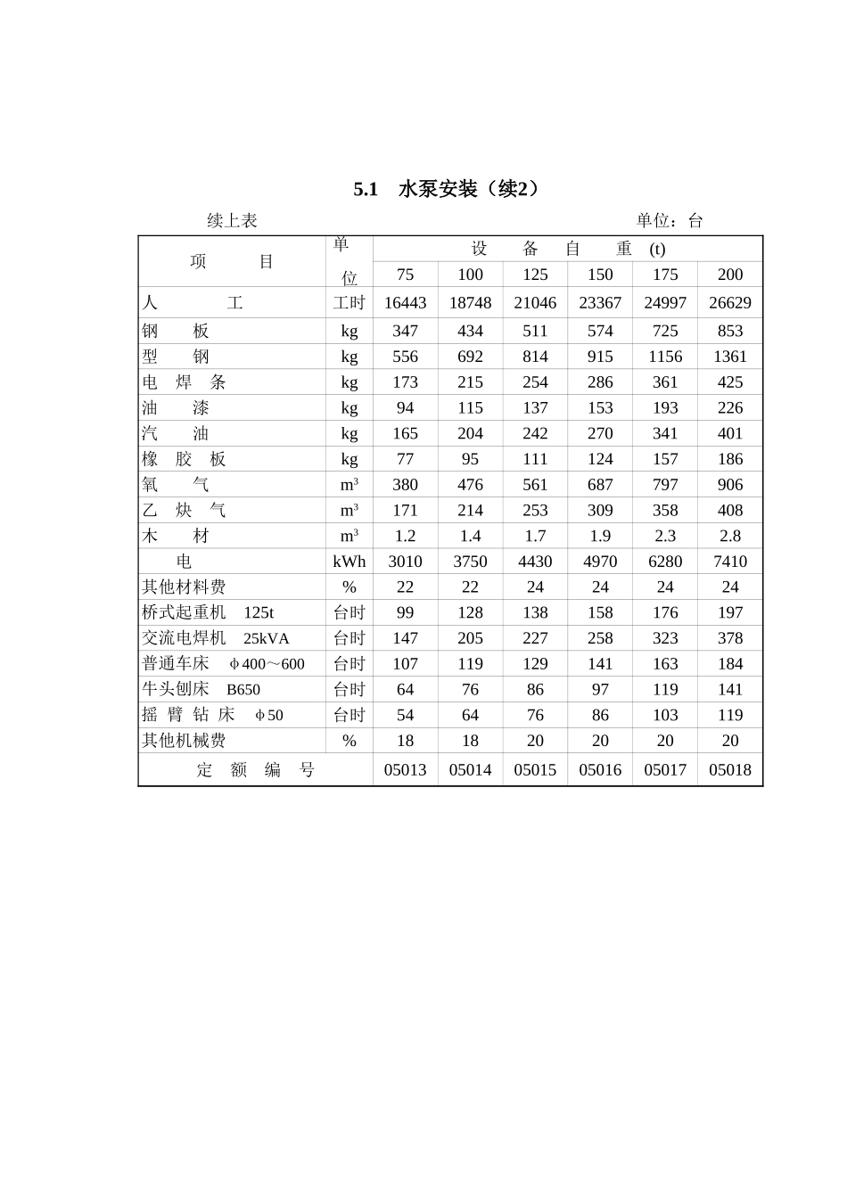 2025年精选优质工程资料：第5章水泵和电动机安装（概算）.xls_第3页