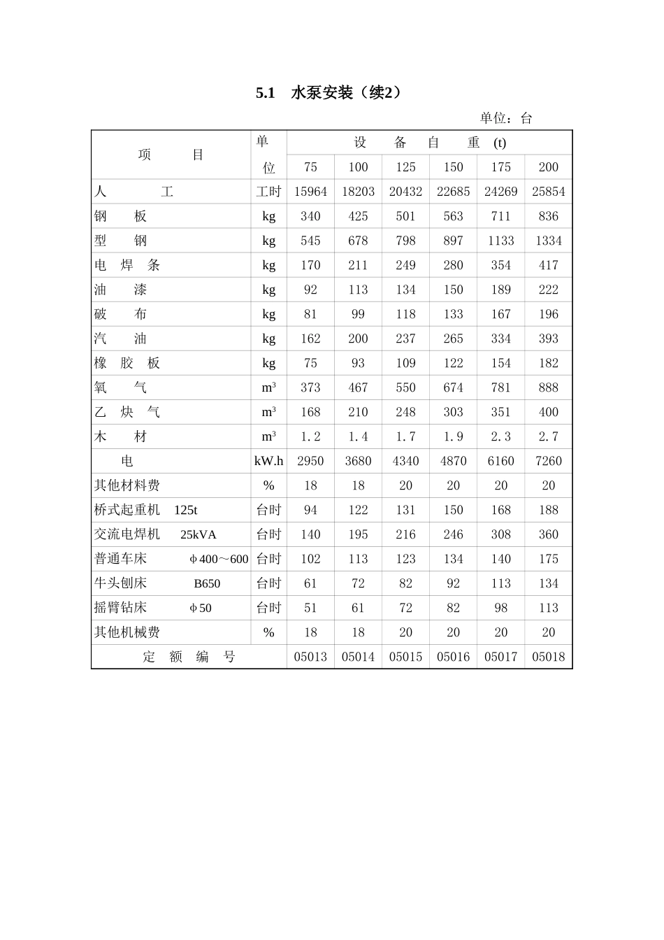 2025年精选优质工程资料：第5章水泵和发电机安装.xls_第3页