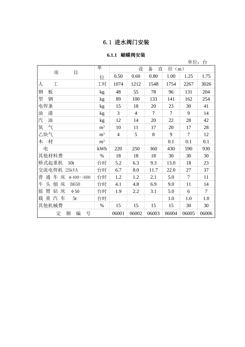 2025年精选优质工程资料：第6章阀门安装(概算).xls_第1页