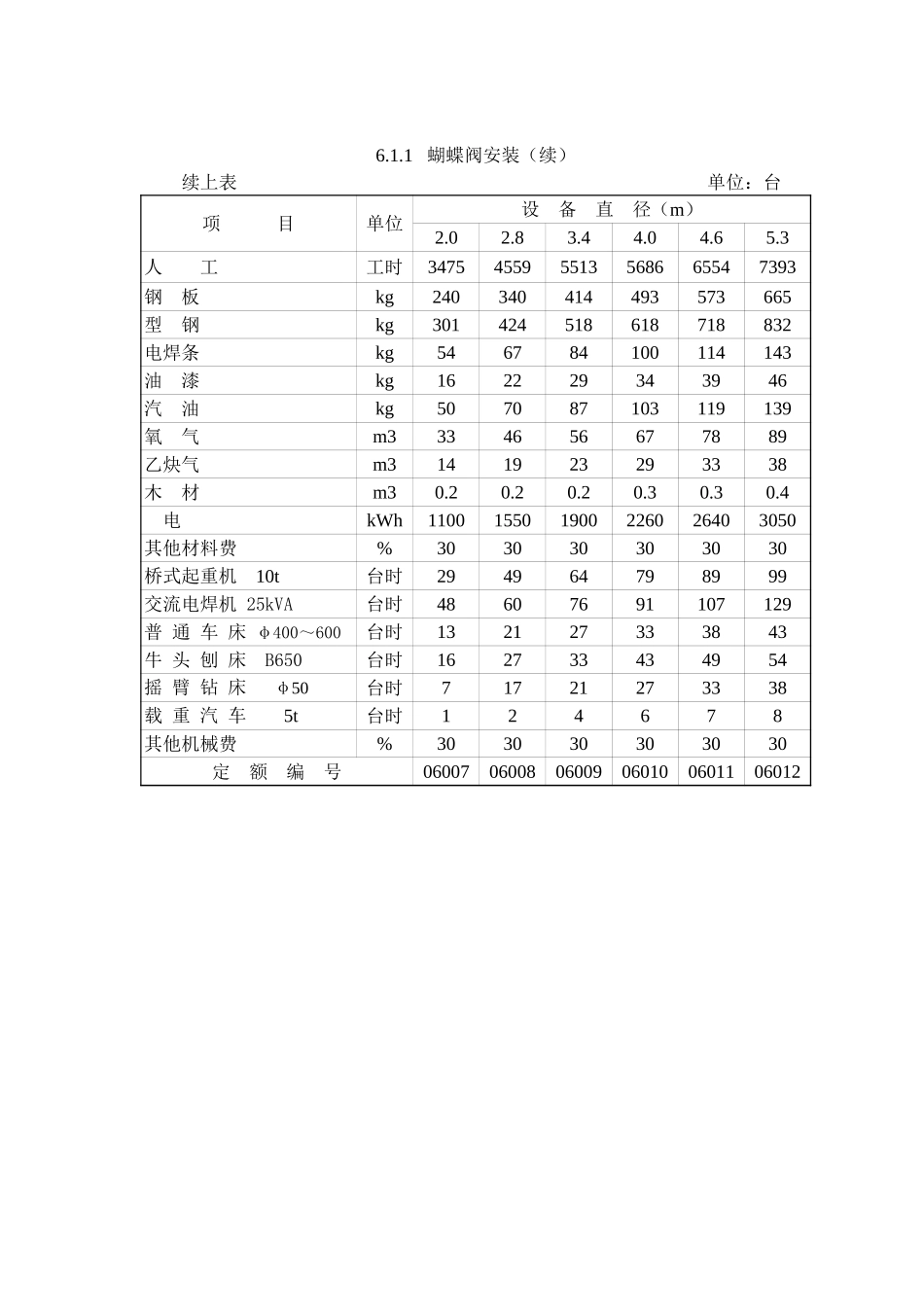 2025年精选优质工程资料：第6章阀门安装(概算).xls_第2页