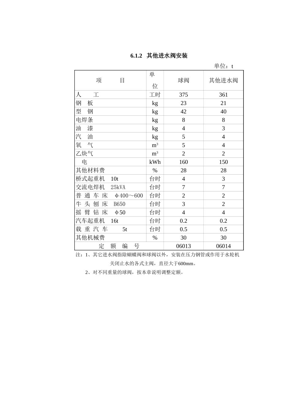 2025年精选优质工程资料：第6章阀门安装(概算).xls_第3页