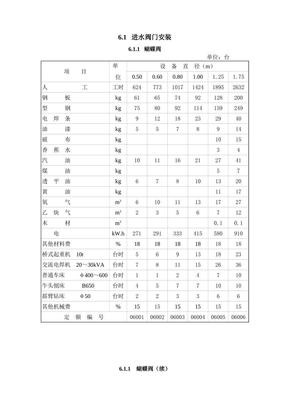 2025年精选优质工程资料：第6章阀门安装.xls_第1页