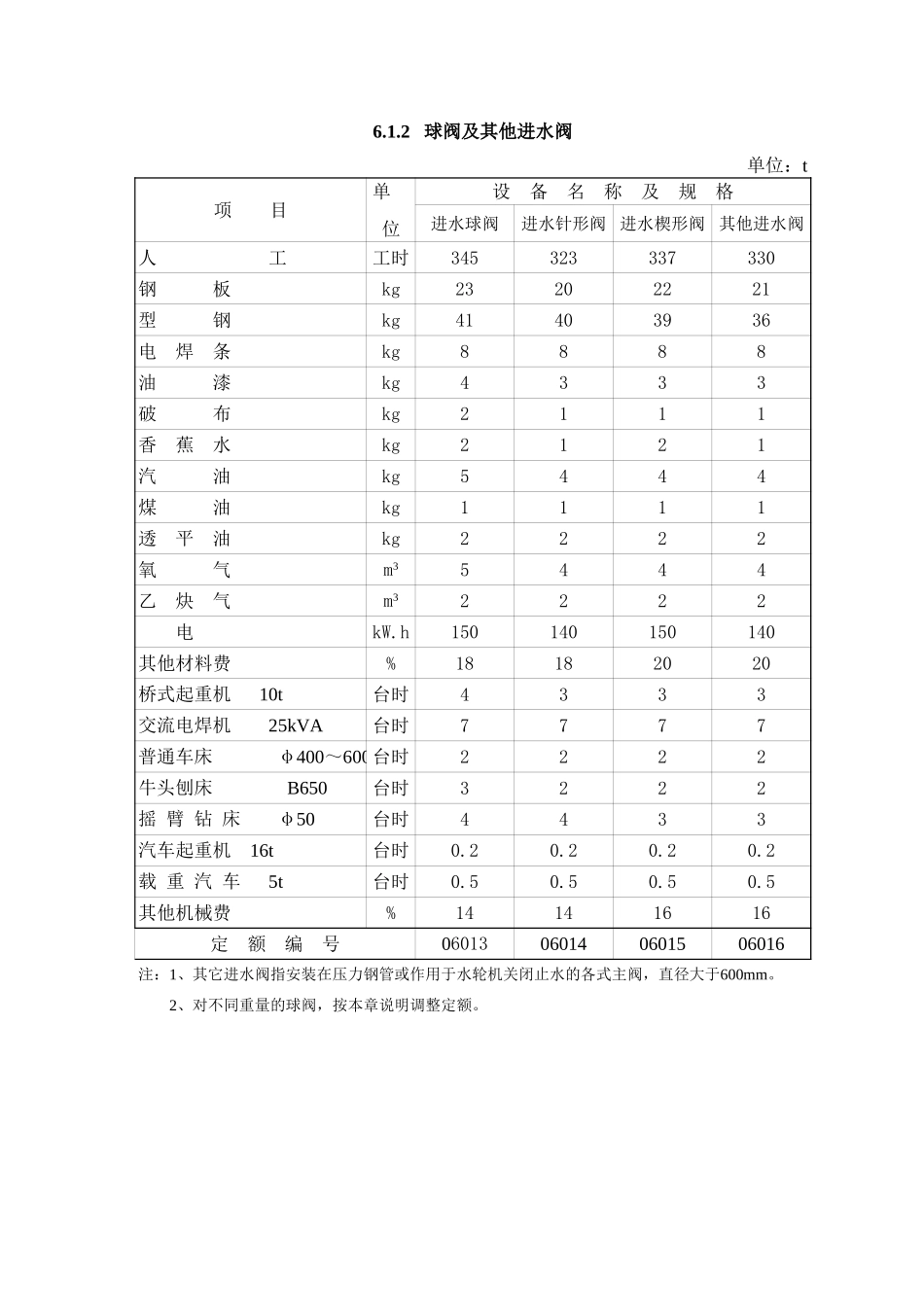 2025年精选优质工程资料：第6章阀门安装.xls_第3页