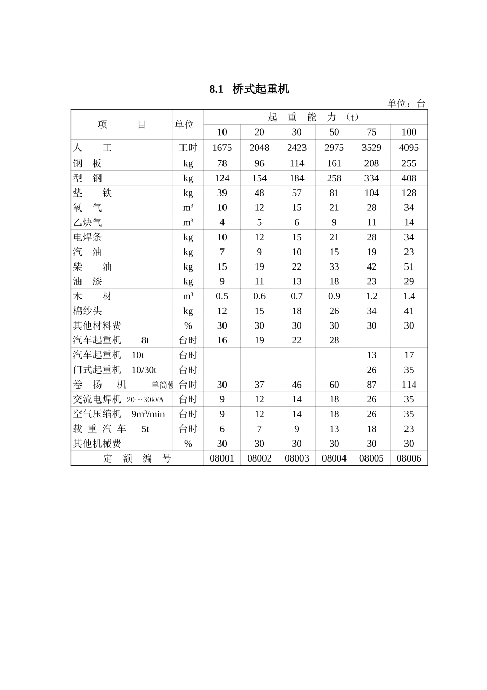 2025年精选优质工程资料：第8章 起重设备安装(概算).xls_第1页