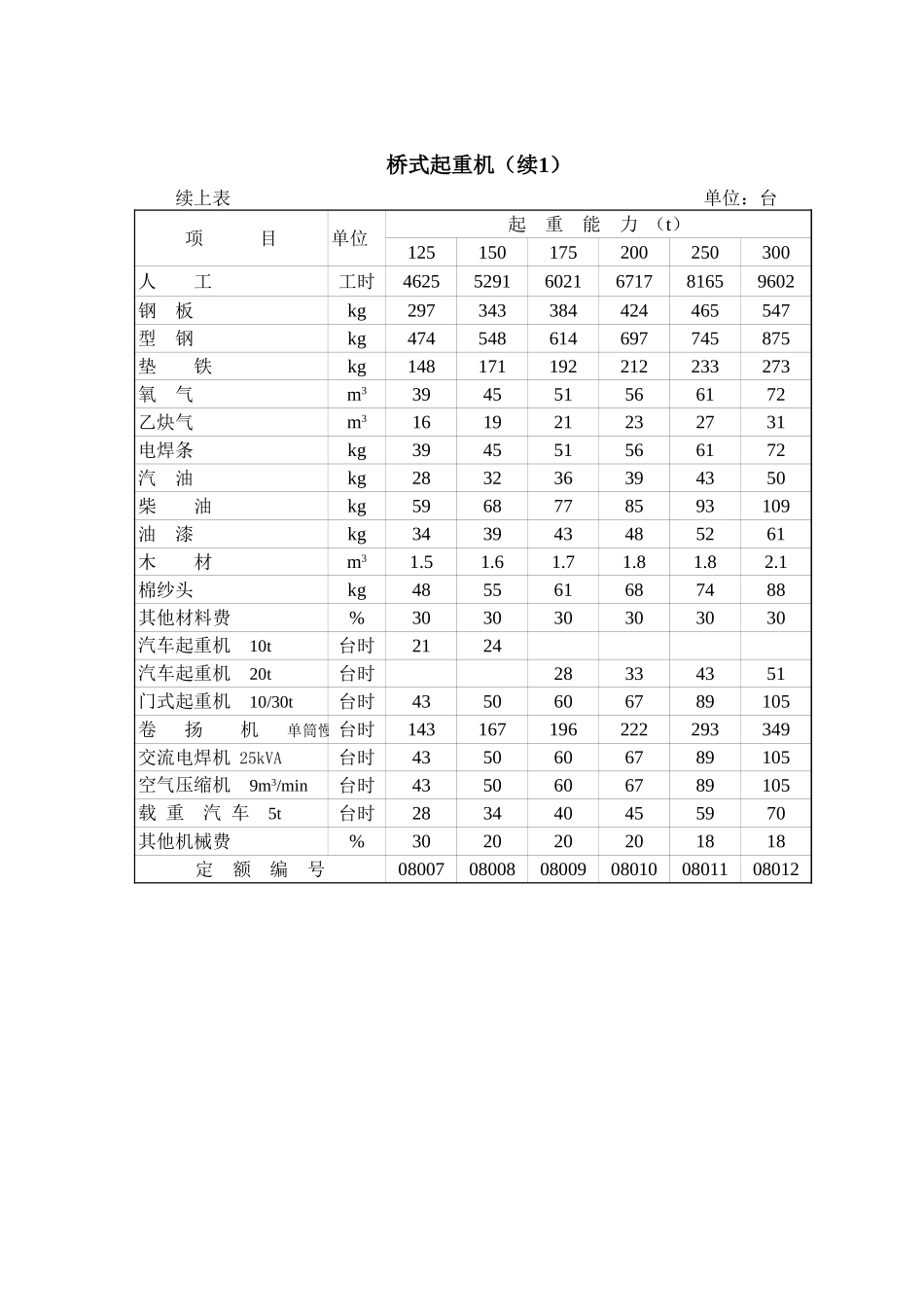 2025年精选优质工程资料：第8章 起重设备安装(概算).xls_第2页