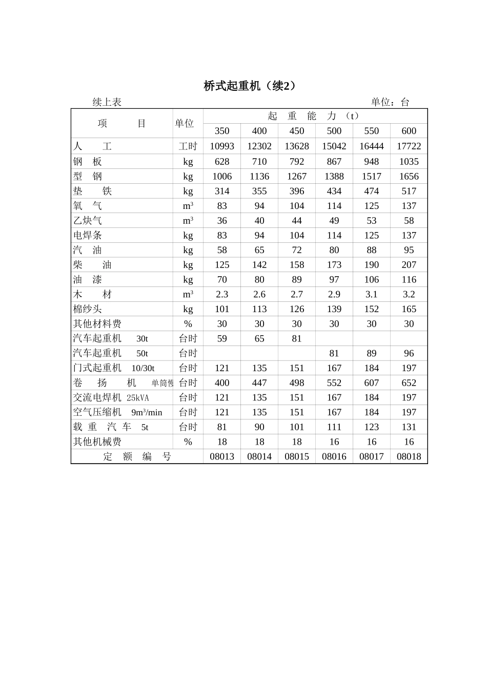 2025年精选优质工程资料：第8章 起重设备安装(概算).xls_第3页