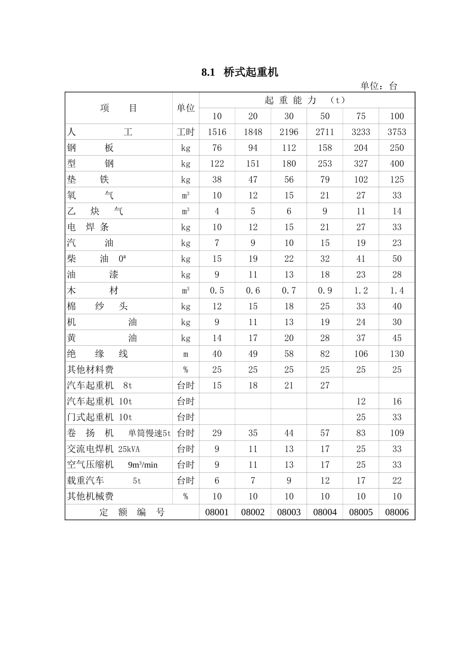 2025年精选优质工程资料：第8章 起重设备安装.xls_第1页