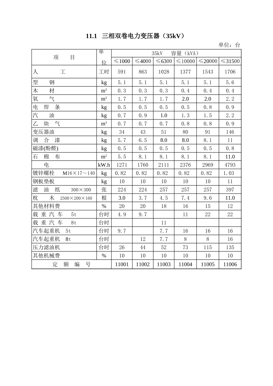 2025年精选优质工程资料：第11章 电力变压器及一次拉线.xls_第1页