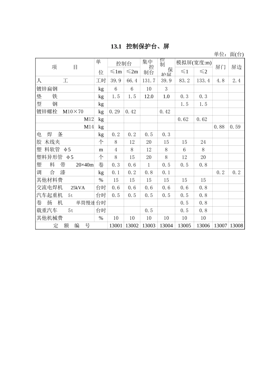 2025年精选优质工程资料：第13章 控制保护和低压电器.xls_第1页