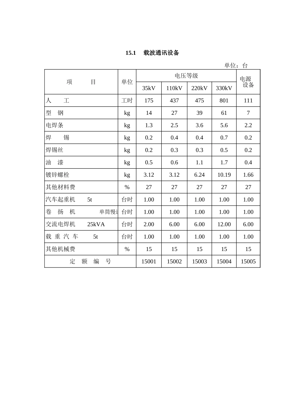 2025年精选优质工程资料：第15章 通讯设备安装(概算).xls_第1页