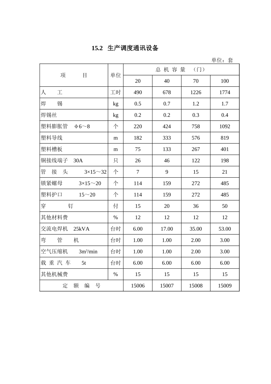 2025年精选优质工程资料：第15章 通讯设备安装(概算).xls_第2页