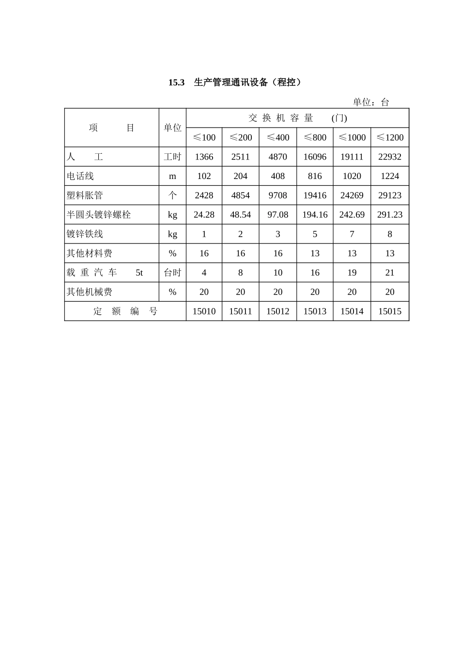 2025年精选优质工程资料：第15章 通讯设备安装(概算).xls_第3页