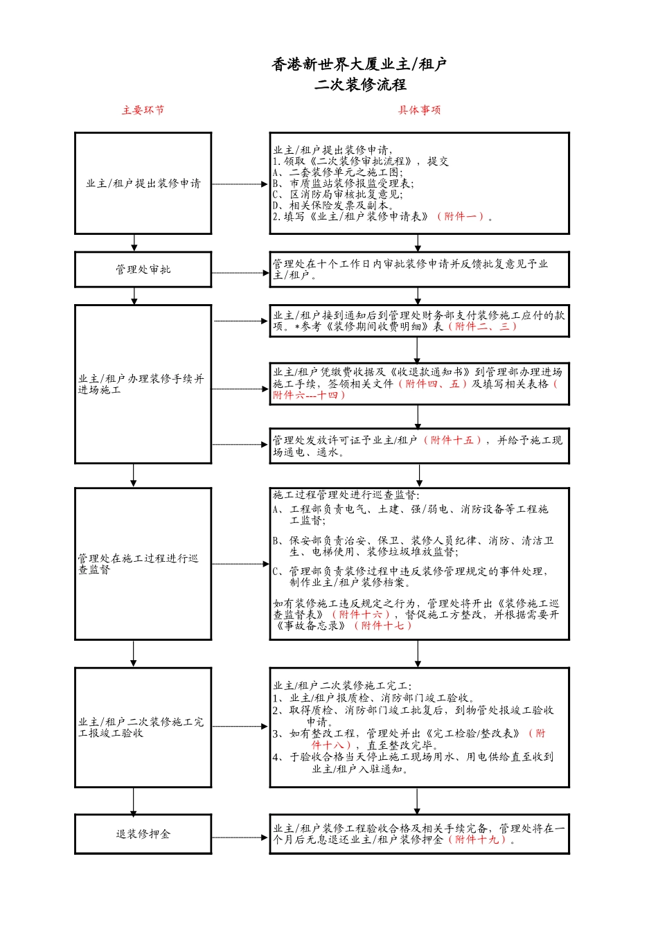 2025年精选优质工程资料：二次装修流程4.xls_第1页