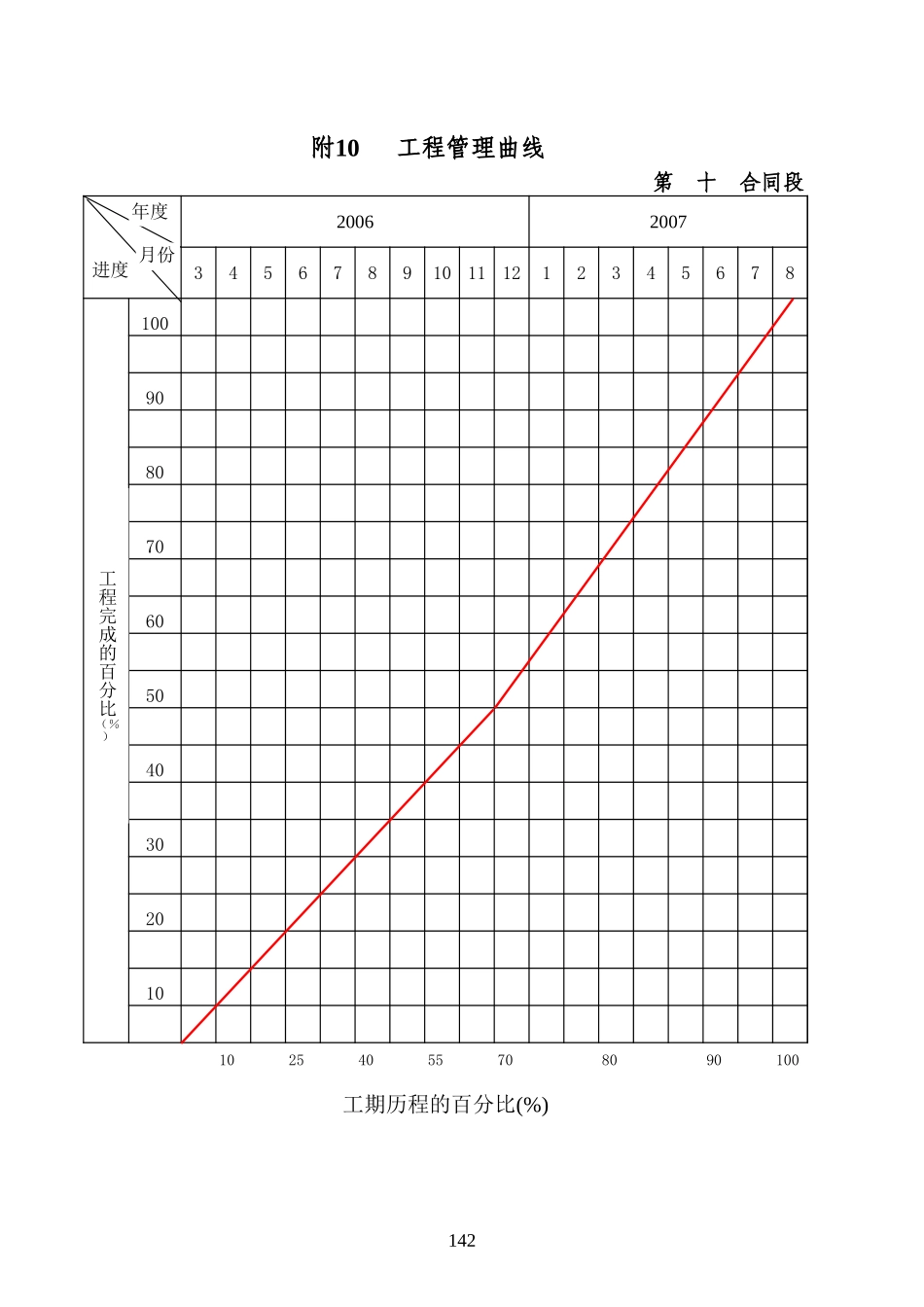 2025年精选优质工程资料：附10 工程管理曲线.xls_第1页