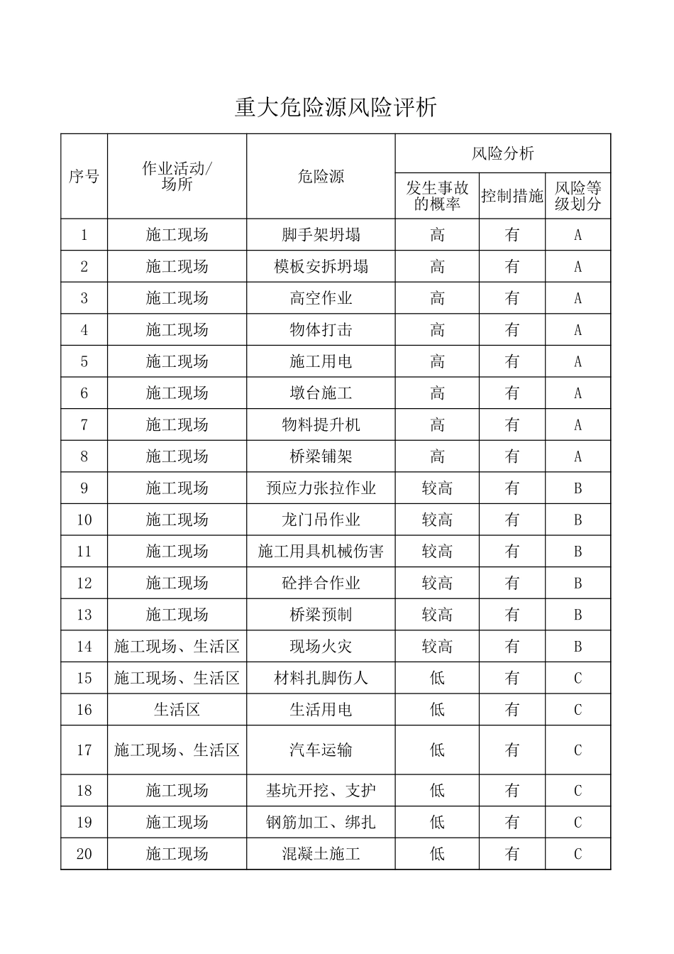 2025年精选优质工程资料：附表（一） 危险缘评析.xls_第1页