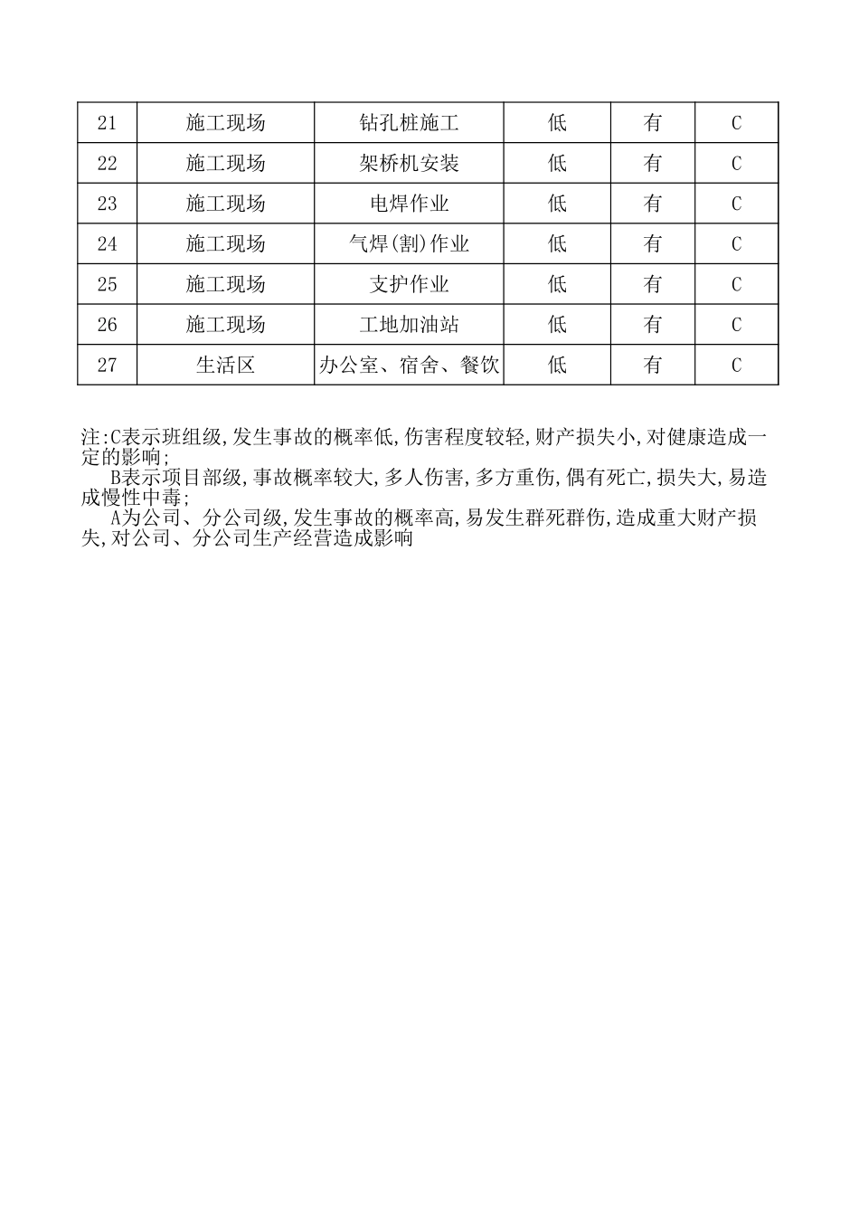 2025年精选优质工程资料：附表（一） 危险缘评析.xls_第2页