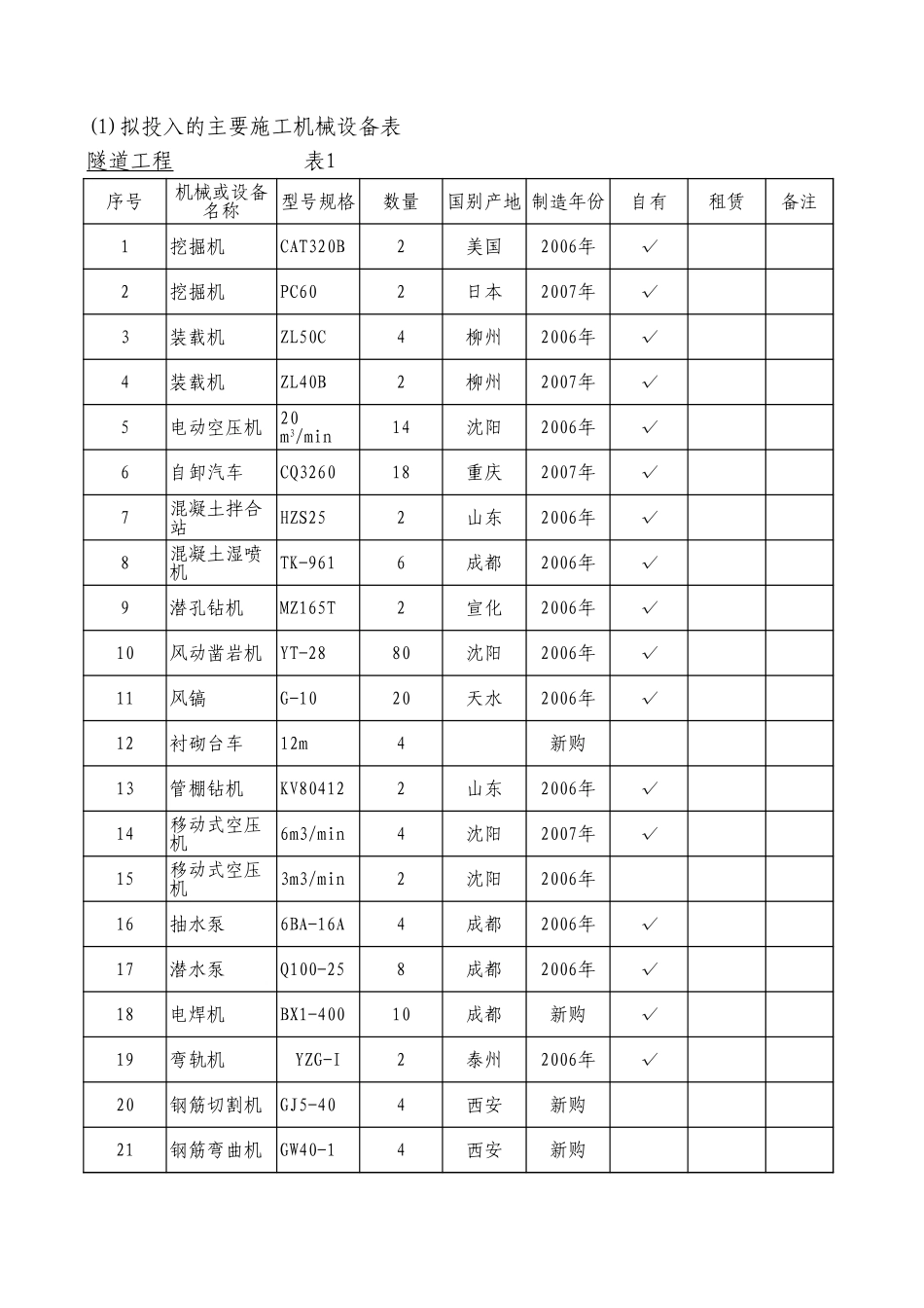 2025年精选优质工程资料：附表1主要施工机械设备表.xls_第1页
