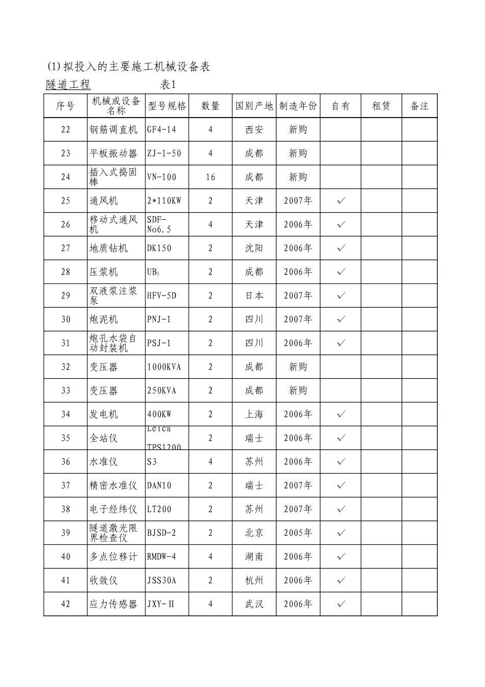 2025年精选优质工程资料：附表1主要施工机械设备表.xls_第2页