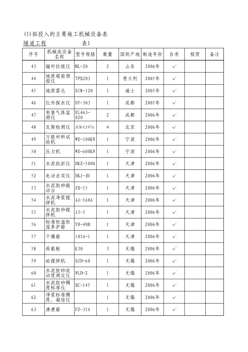 2025年精选优质工程资料：附表1主要施工机械设备表.xls_第3页