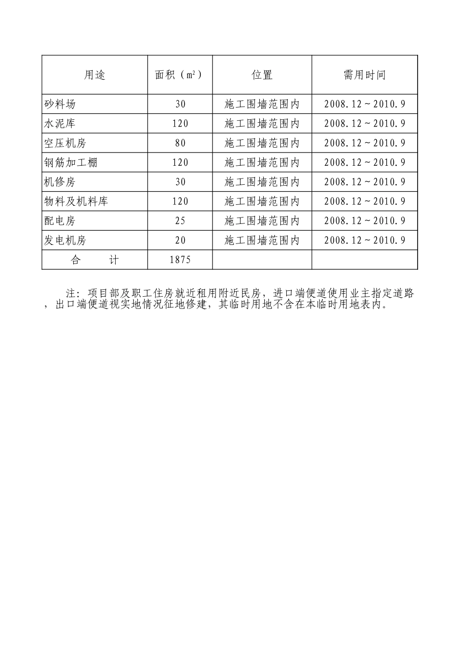 2025年精选优质工程资料：附表5临时用地表.xls_第2页