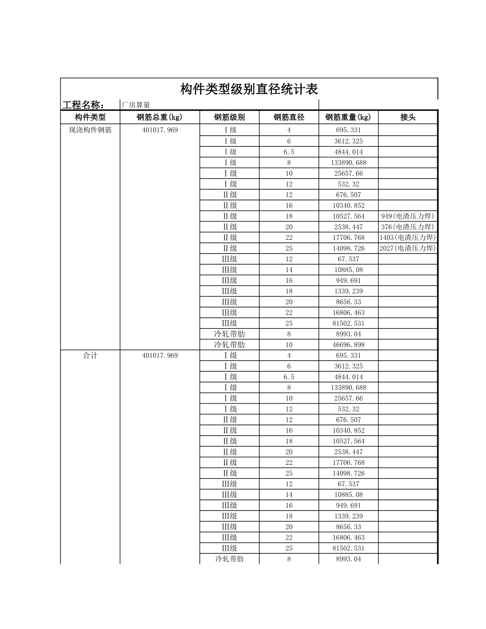 2025年精选优质工程资料：钢筋直径统计表.xls_第1页