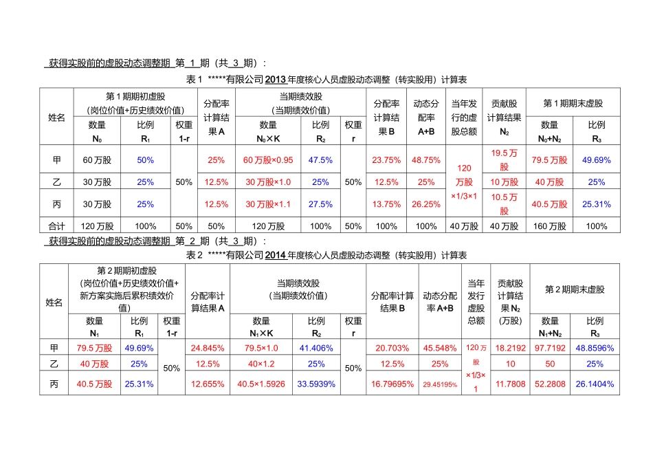 2025年优质公司经营资料：某公司动态股权激励方案 (2).doc_第3页